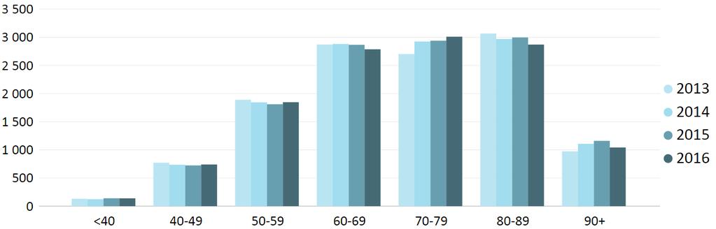 Figur 1 Aldersfordeling av pasienter med hjerteinfarkt 2013-2016 Tabell 2 Karakteristika for pasienter med akutt hjerteinfarkt 2013-2016 2013 2014 2015 2016 Antall individer 12 409 12 588 12 639 12