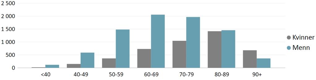 Figur 2 Antall hjerteinfarkt fordelt på alder og kjønn 2016 Tabell 3 Karakteristika for pasienter med akutt hjerteinfarkt fordelt på kjønn, alder og infarkttype 2016 Totalt Menn Kvinner Alder < 80