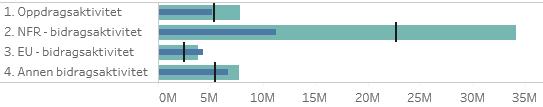 Vedlegg 2 Status enhetene Det humanistiske fakultet (HF) På GB har HF en negativ overføring på 16 mill. kroner fra 2016.