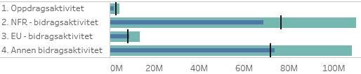 Det medisinske fakultet (MED) På GB har MED en overføring på 15 mill. kroner fra 2016. Fakultetet budsjetterer med kostnader i 2017 på samme nivå som inntektene og uendret overføring til 2018.