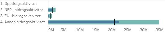 Universitetsmuseet (UM) På GB hadde UM en overføring på 7,6 mill. kroner fra 2016. Museet budsjetterer med å bygge ned overføringene i løpet av året og gå inn i 2018 uten overføringer.