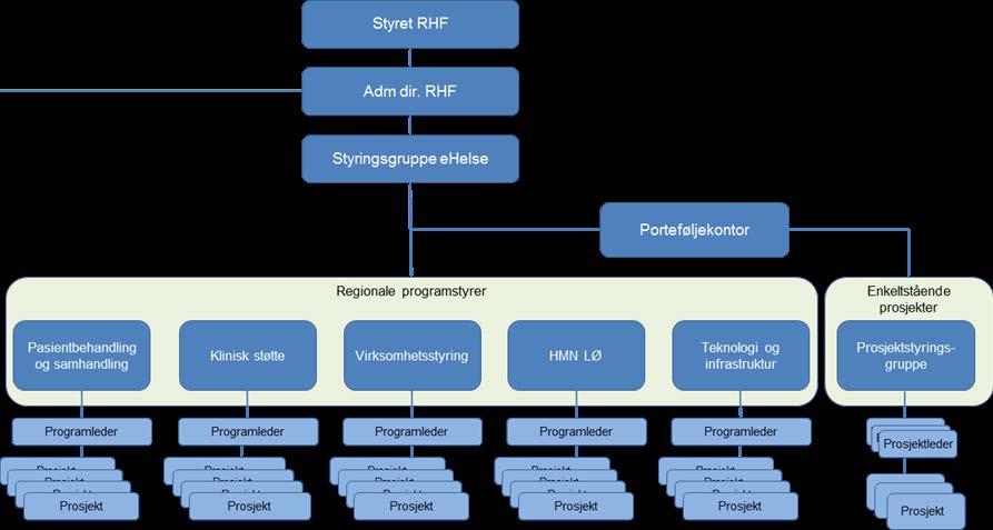 PROGRAM OG PROSJEKTSTYRING Styringsgruppe ehelse vedtar årlig