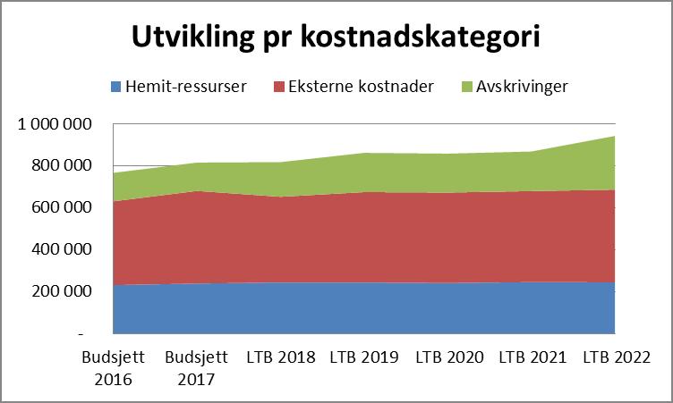 Kostnadsutvikling