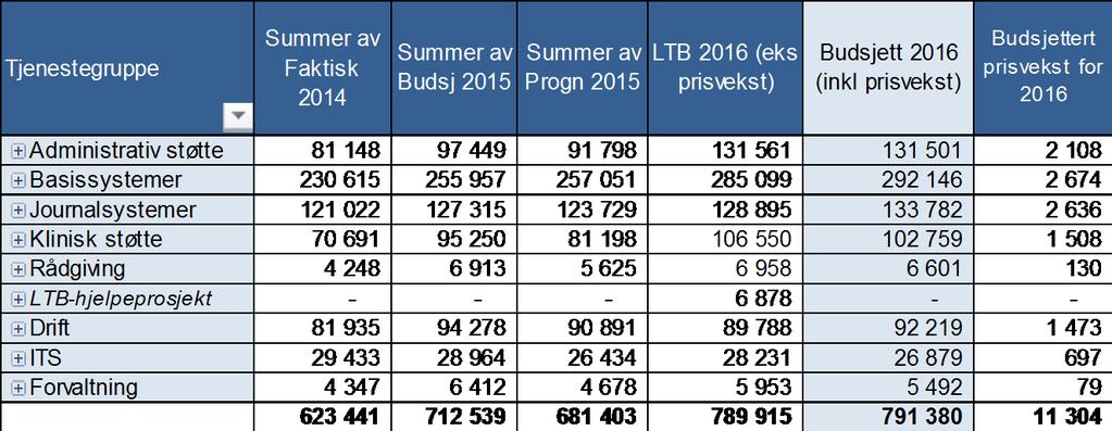 Langtidsbudsjett fra mai 2015 Tjenestebudsjett 2016