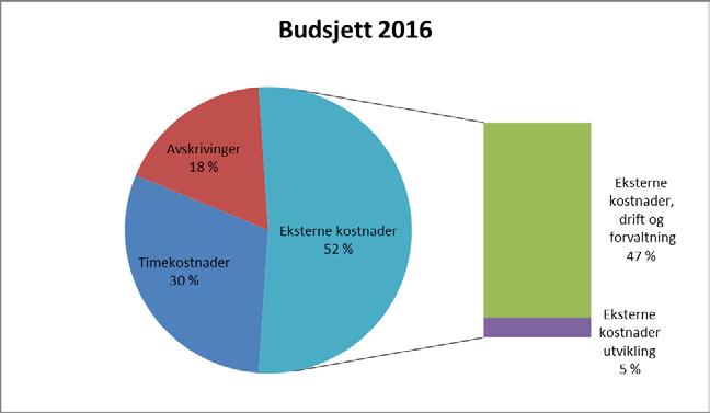 Endringer i tjenestebudsjett 2015-2016 Budsjett 2015 Prognose 2015 LTB 2016 Budsjett 2016 Diff.