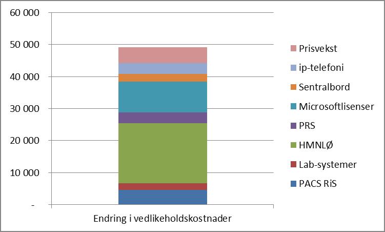 Nye vedlikeholdskostnader kommer som følge av utviklingsprosjekter som blir satt i drift: Lagring medisinske bilder (PACS