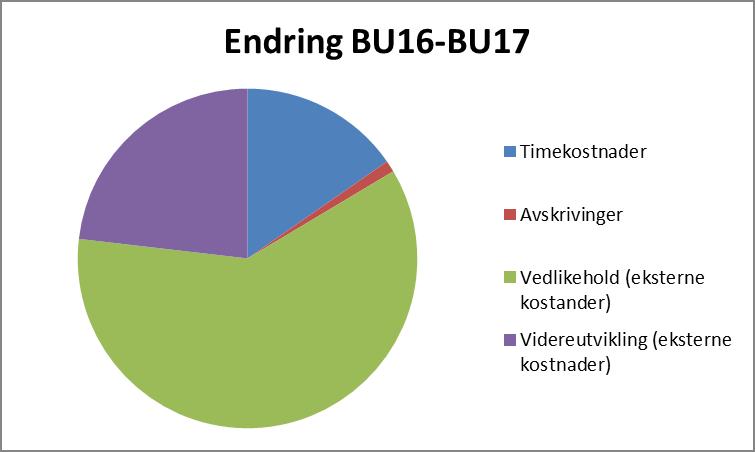 Endringer i tjenestebudsjett 2016-2017 Budsjett 2016 Prognose 2016 LTB 2017 Budsjett 2017 Endring BU17-BU16 Endring BU17- LTB17 Endring i prosent B17- B16 Timekostnader 232 125 545 227 559 192 244