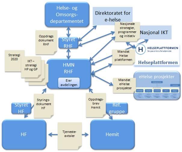 IKT-STYRING OG ORGANISERING Helsefortakene påvirker IKTutvikling og forvaltning gjennom Deltakelse i