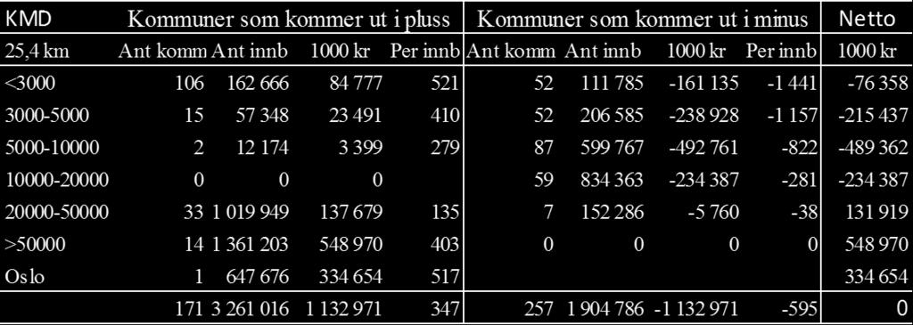 kommunene Det er behov for å arbeide mer