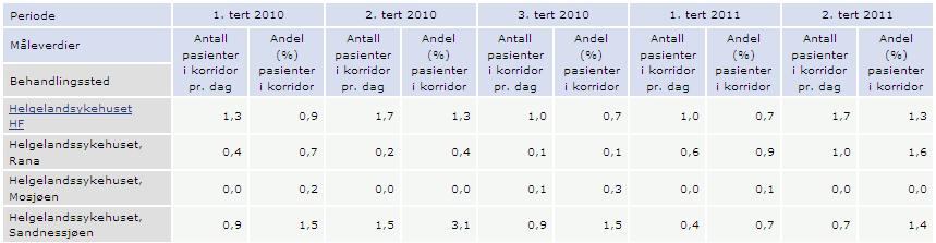 5. Korridorpasienter. Utvikling korridorpasienter 2011 (antall) Januar Februar Mars April Mai Juni Juli August September Oktober November Desember Gj.