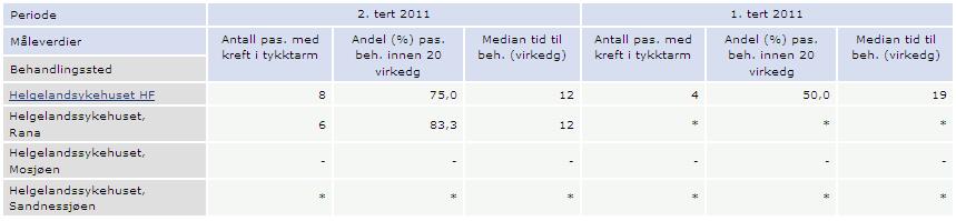 grad ta ut pasientene fra 2012 Vurdert risiko av A5: Kritisk/svært alvorlig, Alvorlig, Middels, Lav, Ubetydelig 6. Preoperativ liggetid ved lårhalsbrudd.