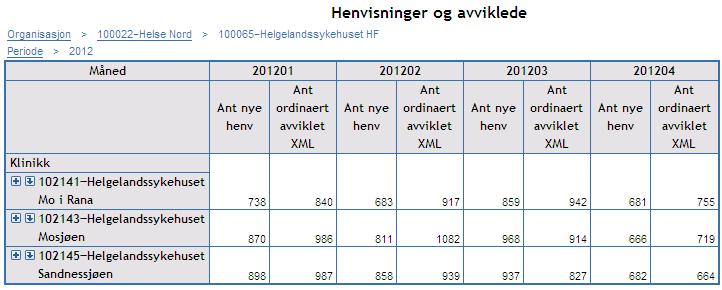 Oversikt 3: Viser utviklingen i ventetid for avviklede pasienter fordelt mellom sykehusenhetene Helgelandssykehuset Sandnessjøen har den laveste ventetiden i foretaket.