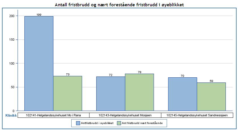 Uttrekk pr 10/04-2012 Oversikt 11: Utvikling i andel fristbrudd for rettighetspasienter Vurdering og tiltak: Kravet i 2012 er at det ikke skal forekomme fristbrudd.