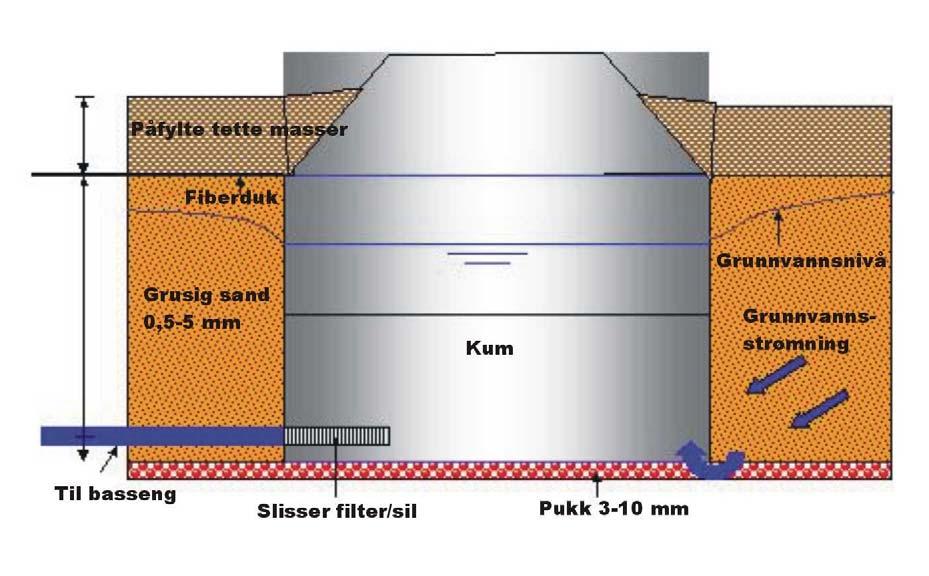 Prinsippskisse av gravd brønn (Hilmo et