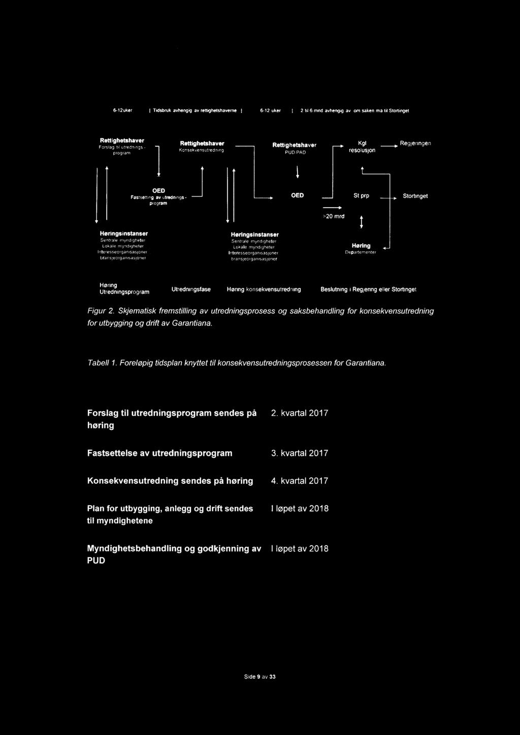 _ Rettighetshaver Forslag til utrednings - program Rettighetshaver Konsekvensutredning Rettighetshaver Kg1 Regjeringen PUD/PAD resolusjon OED Fastsetting av utredrungs - program OED St prp Stortinget