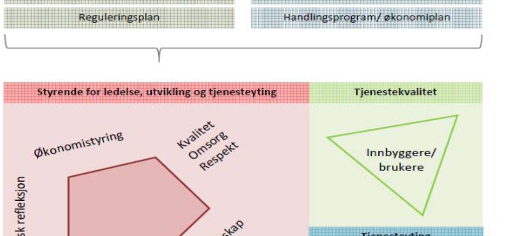 Rådmannens ledergruppe nedsatte i mai 2011 en arbeidsgruppe bestående av ledere, stabspersoner og tillitsvalgte for å utarbeide en anbefaling til system for økt styring i Bodø kommune.