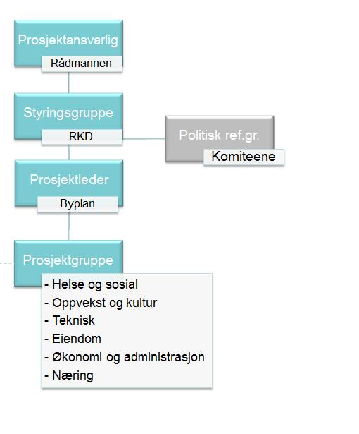 0.4 Organisering RKD som styringsgruppe har det overordnede ansvaret for hovedretningen på prosjektet og veivalg ved sentrale milepeler, og vil gi sin tilrådning til politiske vedtak i bystyret.