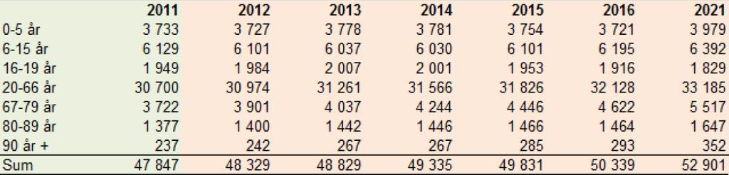 Innvandringen har hatt stor betydning for den positive befolkningsøkningen kommunen har hatt de siste årene. I 2010 bidro innvandringen med en tilflytting på 342 personer, se Antall figur til høyre.