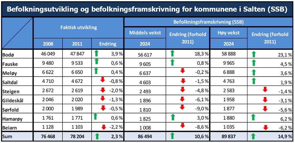 1.2 Regionale utviklingstrekk Befolkningsutviklingen er positiv for Nordland totalt, men hovedtrekkene i den regionale utviklingen er fortsatt sentralisering i bosettingsmønster og verdiskaping.