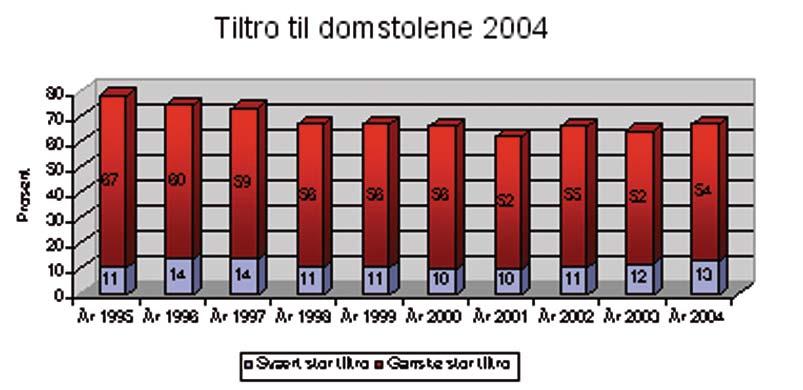 Tiltro i forhold til andre samfunnsinstitusjoner Selv om 67 prosent har svært stor, eller ganske stor, tiltro til domstolene så er det fortsatt 27 prosent som aktivt sier de har lav, eller meget lav