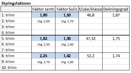 Styringsfaktorene ble brukt for å fordele 165 årsverk fordelt på 54 klasser. For skoleåret 2017-2018 er klassetallet økt fra 54 klasser til 58 klasser.