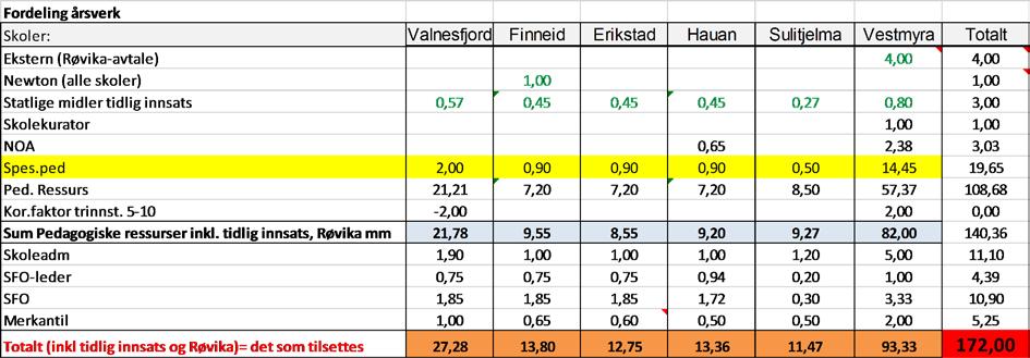 Modellen gir fortsatt en rettferdig og lik fordeling av grunnressurs til hver enkelt klasse/skole, og sikrer likhet i tilbudet til hver enkelt klasse for alle elevene.