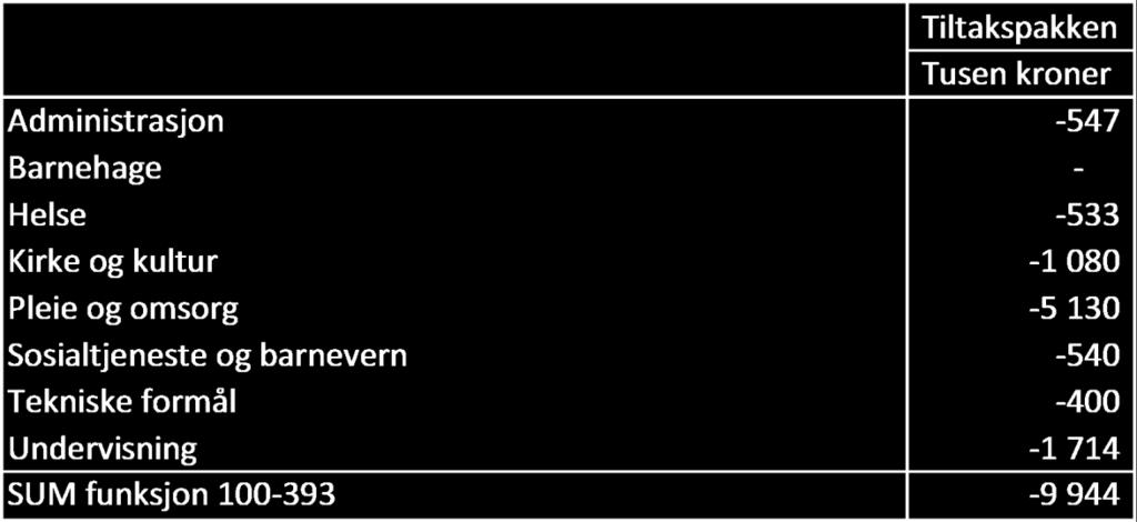 I tabellen nedenfor har vi vist en oversiktlig fremstilling av budsjettet slik det var tenkt endret fra 2 til 29.