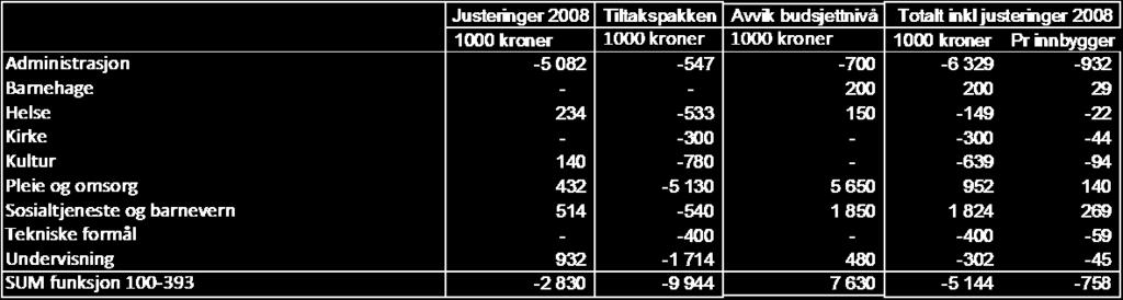 Kostnadsgjennomgang Råde kommune 2.2.3 Endring fra nivå 2 til dagens utgiftsnivå Vi har på grunnlag av disse fakta om budsjettutviklingen beregnet de faktiske avvik fra utgiftsnivået i 2.