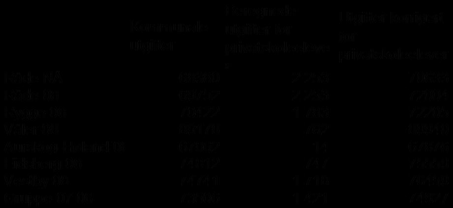 Kr pr innbyger i alderen 6-15 år Kostnadsgjennomgang Råde kommune omfanget av privatskolelever 3 og korrigert for feilføringer mellom administrasjon og grunnskolefunksjoner i forhold til