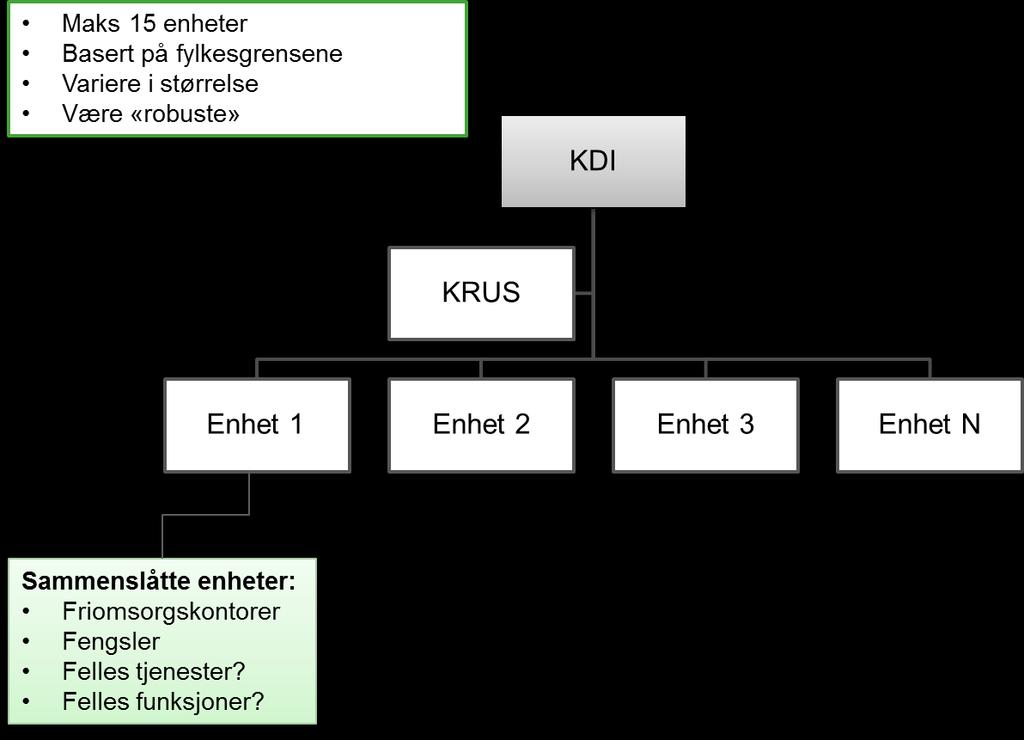 2. Enhetsmodellen Organisasjonskartet er utarbeidet av Difi basert