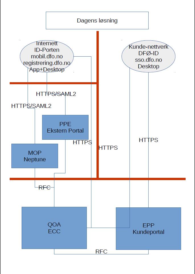 8 Teknisk SAP Systemlandskap