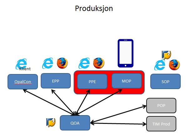 Figur 1 Overordnet figur for produksjonssytemene. PPE og MOP står i egen sone i nettverket.