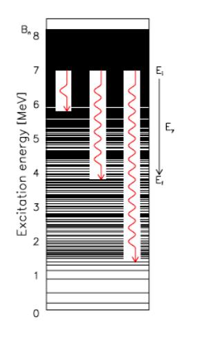 KAPITTEL 5. OSLOMETODEN Figur 5.5:. Illustrasjon av kontinuumoverganger: Når eksitasjonsenergien øker blir energinivåtetthetene så tette at det er så og si umulig å skille de fra hverandre.