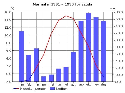 Figur 4: Gjennomsnittleg nedbør og middeltemperatur for Sauda. Kjelde: Meteorologisk institutt. 4.2 EKSTREMVÊRSTATISTIKK Det ligg føre måleseriar og statistikk for maksimalverdiar når det gjeld nedbør (RR) og temperatur (TAM).