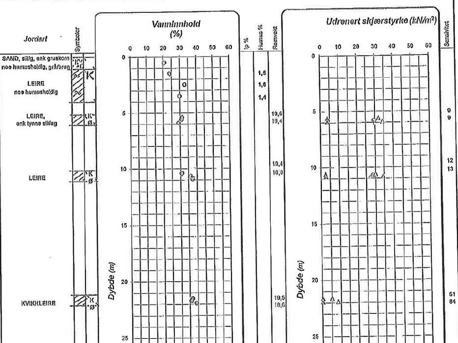 Figur 8: Prøveserie frå borpunkt 6 i Løvlien Georåds rapport [2] 3.2 Lagdeling og parameterval Basert på grunnnundersøkingar i [2] antas det 1,5 m tørrskorpeleire over leire.