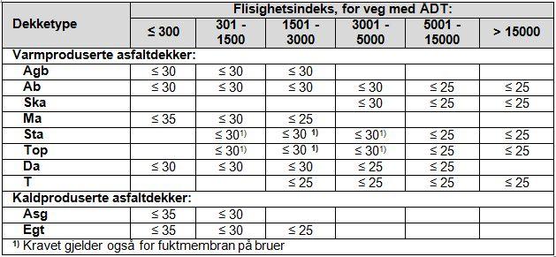 pris Pris om fortløpende dokumentasjon av bindemiddelets egenskapene ved laboratorieprøving. I alle asfaltmasser skal det tilsettes vedheftningsmiddel.