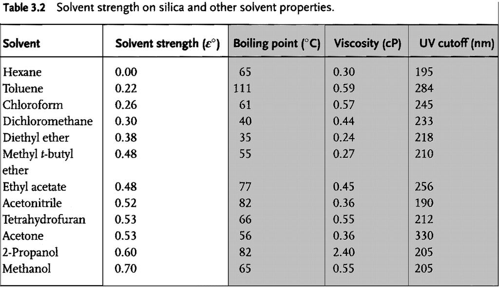 17 (i) 3.B.1. b. Elueringsmiddel egenskaper som MF Eluerings-styrken til den mobile fasen (Eng.: Solvent Strength, Eluent Strength) > Elueringsmiddelstyrke (= løsningsmiddelstyrke).