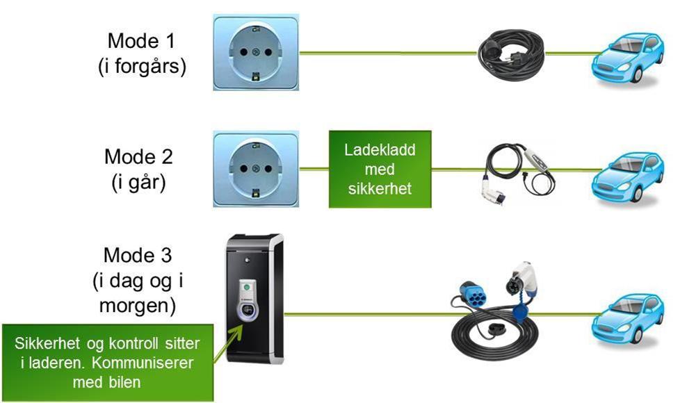 Det er ikke naturlig for kommune eller annen offentlig part å bygge ut og selge eller drifte hurtigladetjenester. Her finnes det kommersielle aktører som har driftssystemer for denne typen lading.