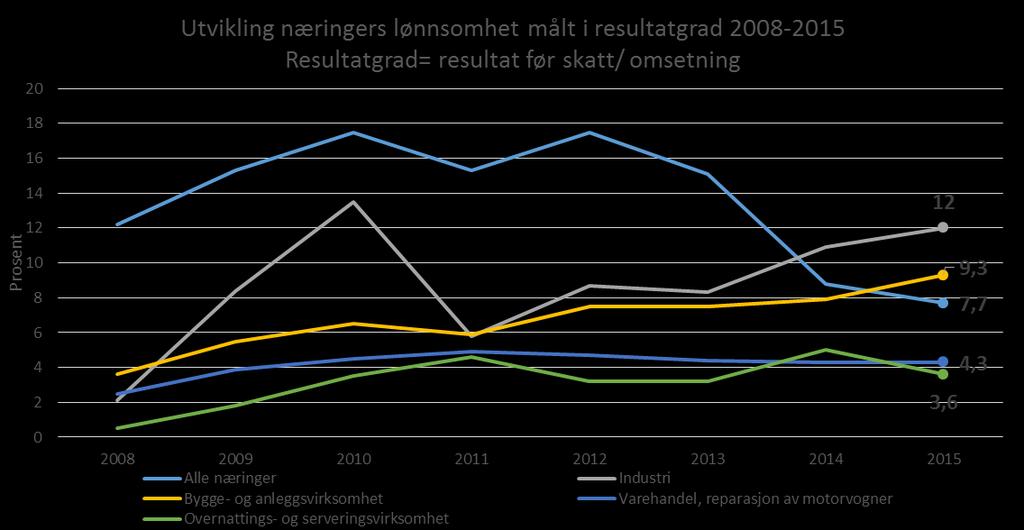 6 Sam tidig har bransjen lav lønnsomhet i forhold til andre bransjer. Ser en på lønnsstatistikk for de viktigste næringene i landet ligger gjennomsnittslønnen i overnatting- og servering lavt.