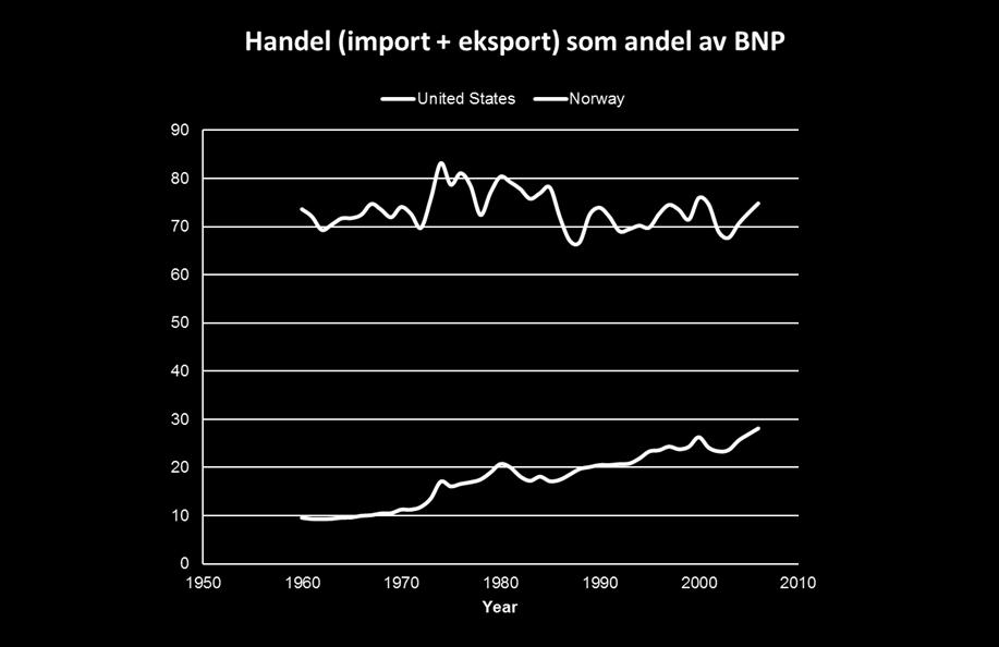 USA og Kina Mindre marked, som gjør at det er vanskeligere å: