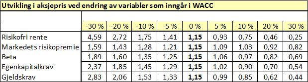 Utgangspunktet i tabellen over er at vi får en aksjepris på 1,15 med en vekstfaktor på 5 % og et avkastningskrav tilsvarende 8,53 %.