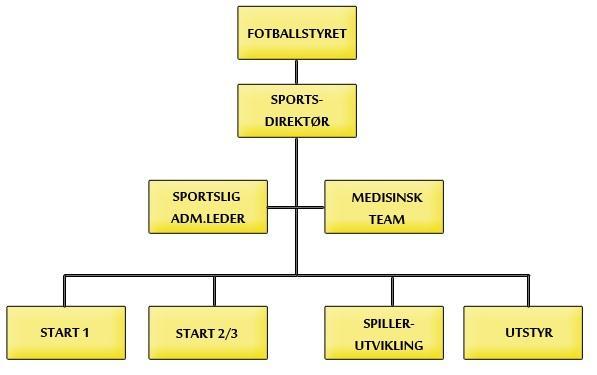 Organisasjonskartet ovenfor viser hvordan Idrettsklubben Start er organisert. Som vi ser, er årsmøtet det øverste organet der alle medlemmer av klubben har adgang.
