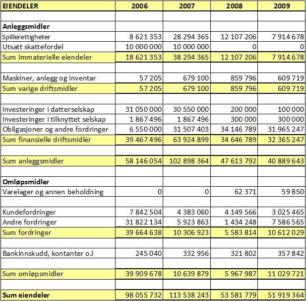 Det betydelige underskuddet på NOK 86 441 521 i 2008 for STF skyldes i stor grad de høye kostnadene knyttet til nedskrivning av ulike poster.