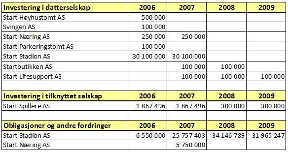 Tabell 5.4: Finansielle driftsmidler Som vi ser av tabell 5.4 ovenfor, foretok STF en rekke investeringer i 2006 ved å stifte og skyte inn kapital i datterselskap.