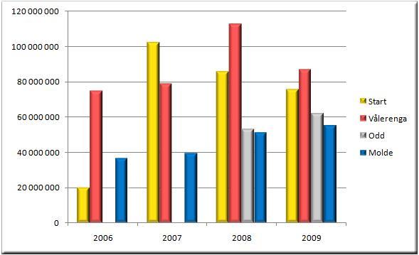 Vi ønsker å undersøke hvordan klubbenes økonomiske utvikling har vært i perioden fra 2006 til 2009 i forhold til Start.