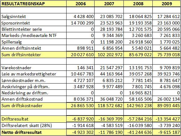 5.4.1 Omgruppering av resultatregnskapet I utgangspunktet viser resultatregnskapet alle inntekter og utgifter som er skapt ved hjelp av selskapets eiendeler.