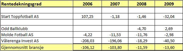 Figur 6.2: Egenkapitalprosent STFs egenkapitalprosent er relativt solid for årene 2006 og 2007 og er et godt stykke over bransjen.