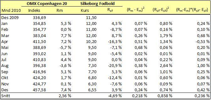 Silkeborg Fotbold 74,75 Figur 7.3: Utregning av betaverdi for SIF Når vi ser på tabellen for Silkeborg Fodbold, er fremgangsmåten den samme.