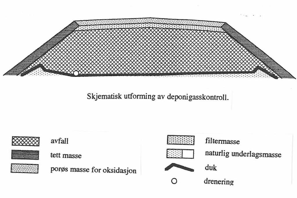 Generelle erfaringer for avslutnings- og etterdriftsfasen Tildekking av deponiet: Plan fra 1998 Det som er tatt i bruk har et lag med flis (hageavfallsflis) som er et porøst lag og skal sikre god