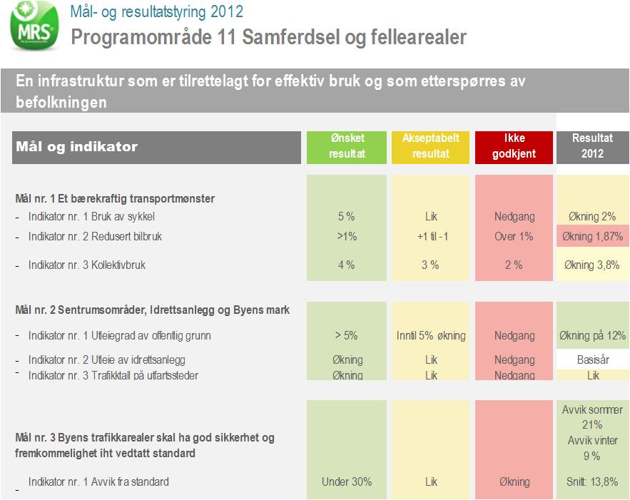 Målrettet bybygging 2012 er første året hvor Drammen fokuserer så tydelig på å rapportere resultater på de områder hvor Bystyret har vedtatt mål Årsmeldingen dokumenterer god